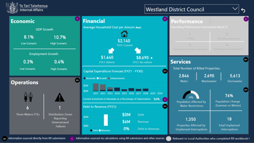 Image of the dashboard showing the effect of the 3 waters reform